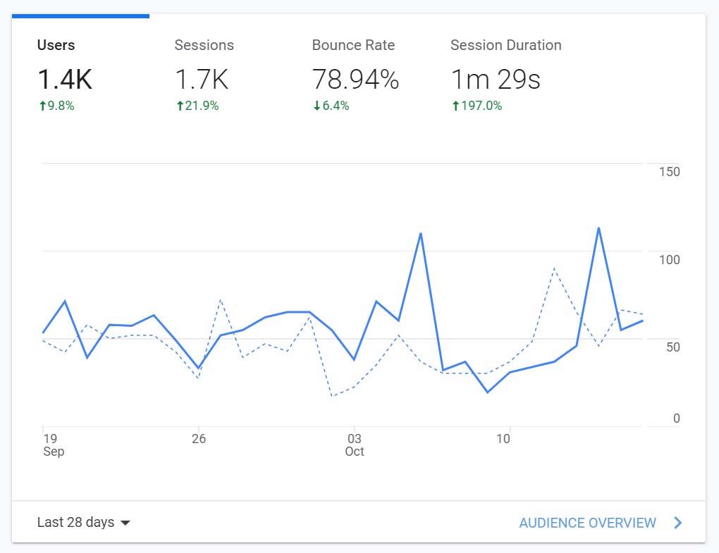 Google Analytics graph on website traffic