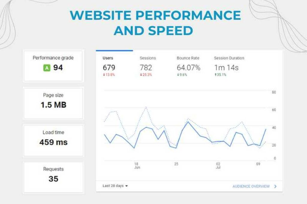 website seo performance and speed Spotted Fox Digital